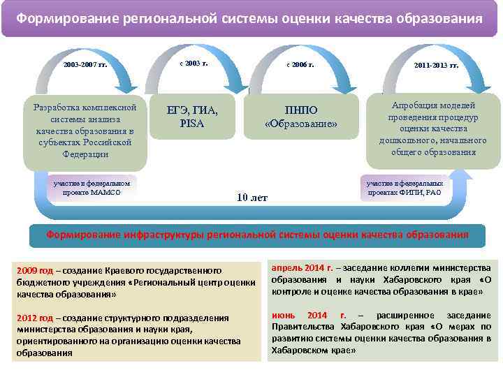 Формирование региональной системы оценки качества образования 2003 -2007 гг. с 2003 г. с 2006