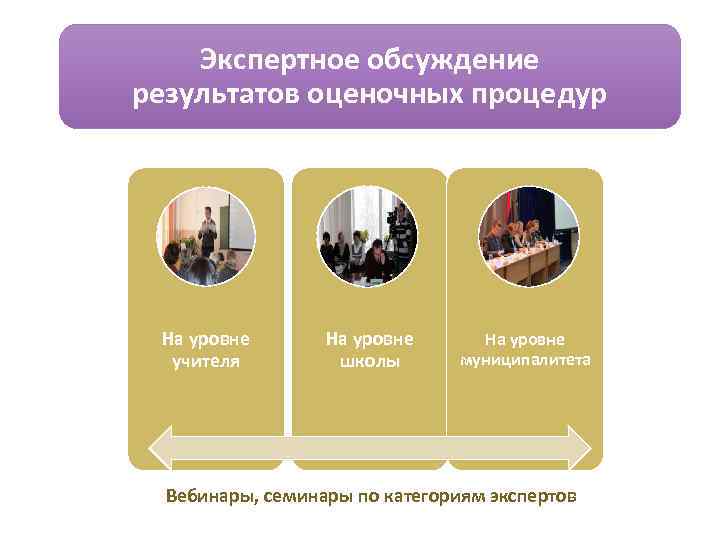 Экспертное обсуждение результатов оценочных процедур На уровне учителя На уровне школы На уровне муниципалитета