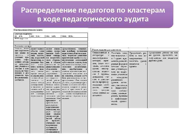 Распределение педагогов по кластерам в ходе педагогического аудита 