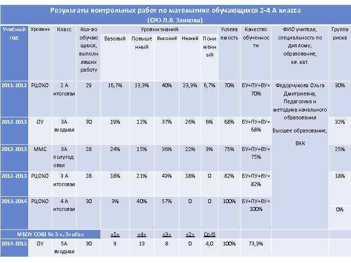 Результаты контрольных работ по математике обучающихся 2 -4 А класса (СРО Л. В. Занкова)