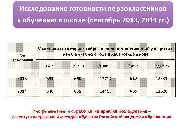 Исследование готовности первоклассников к обучению в школе (сентябрь 2013, 2014 гг. ) Год исследования