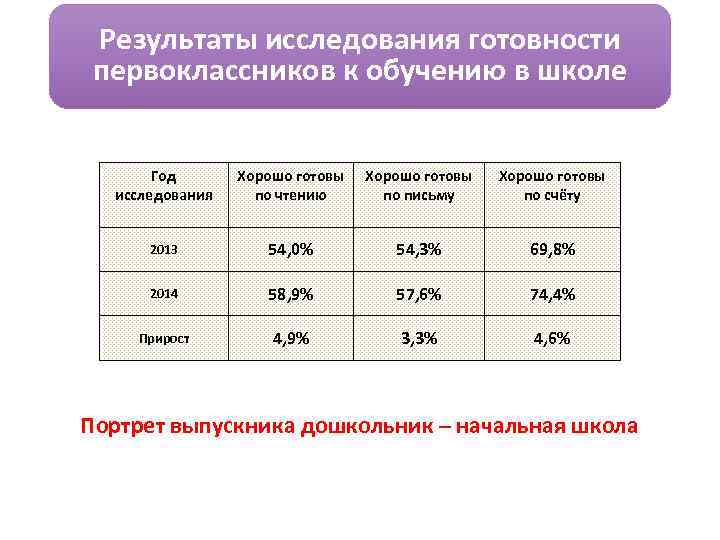 Результаты исследования готовности первоклассников к обучению в школе Год исследования Хорошо готовы по чтению