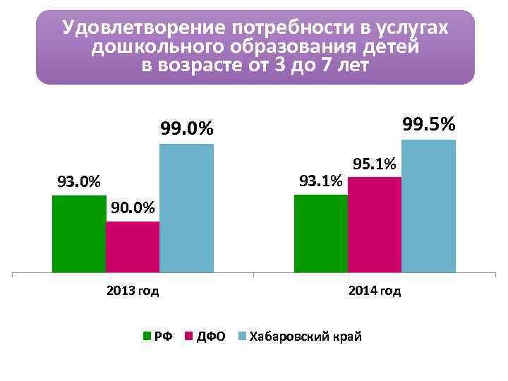 Удовлетворение потребности в услугах дошкольного образования детей в возрасте от 3 до 7 лет