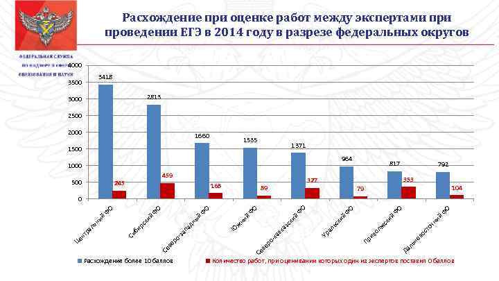 Расхождение при оценке работ между экспертами проведении ЕГЭ в 2014 году в разрезе федеральных