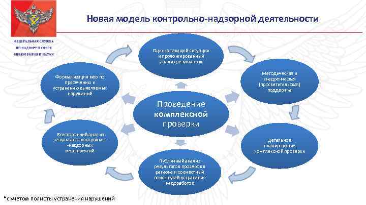 Контрольно надзорная деятельность субъектов