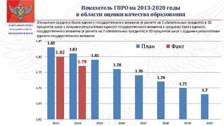 Показатель ГПРО на 2013 -2020 годы в области оценки качества образования Отношение среднего балла