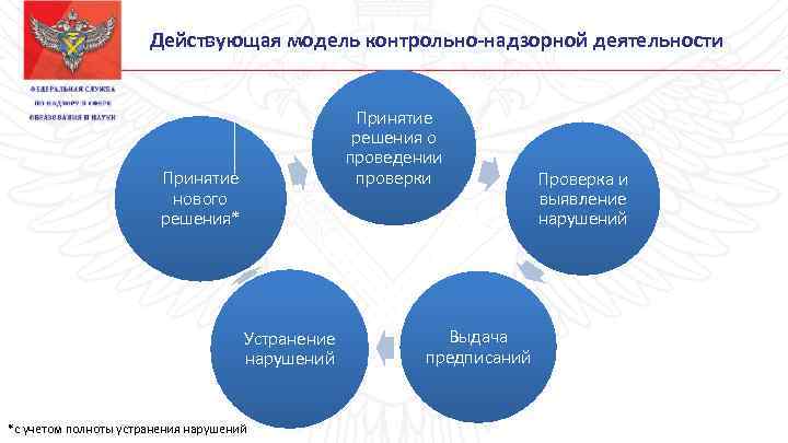 Сегментация клиентов по видам государственного контроля надзора