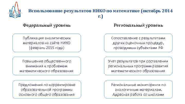 Использование результатов НИКО по математике (октябрь 2014 г. ) Федеральный уровень Региональный уровень Публикация