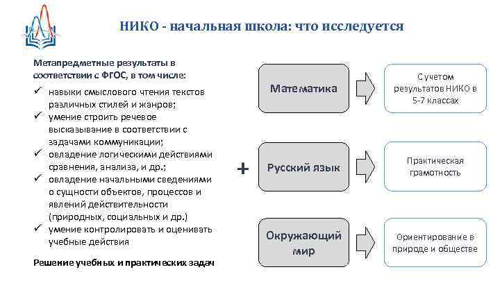 НИКО - начальная школа: что исследуется Метапредметные результаты в соответствии с ФГОС, в том