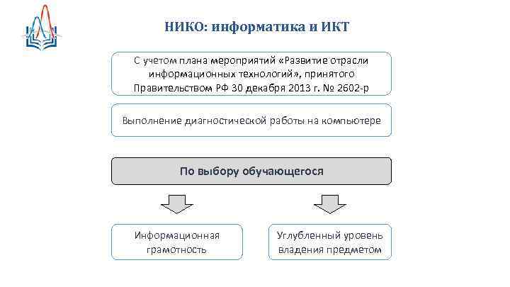 НИКО: информатика и ИКТ С учетом плана мероприятий «Развитие отрасли информационных технологий» , принятого