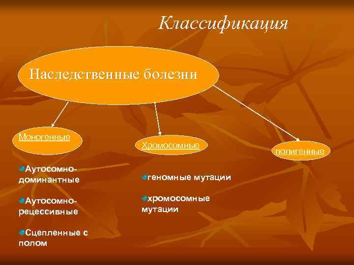 Классификация Наследственные болезни Моногенные Аутосомнодоминантные Аутосомнорецессивные Сцепленные с полом Хромосомные геномные мутации хромосомные мутации