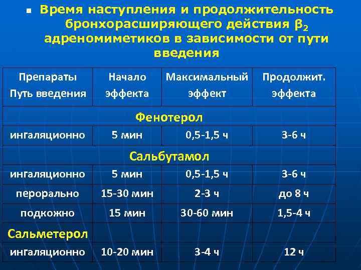 n Время наступления и продолжительность бронхорасширяющего действия β 2 адреномиметиков в зависимости от пути