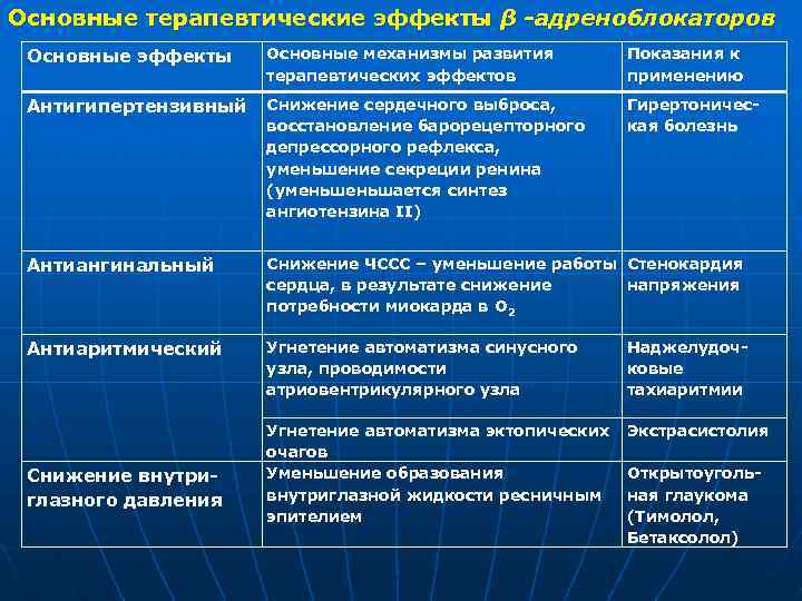 Основные терапевтические эффекты β -адреноблокаторов Основные эффекты Основные механизмы развития терапевтических эффектов Показания к