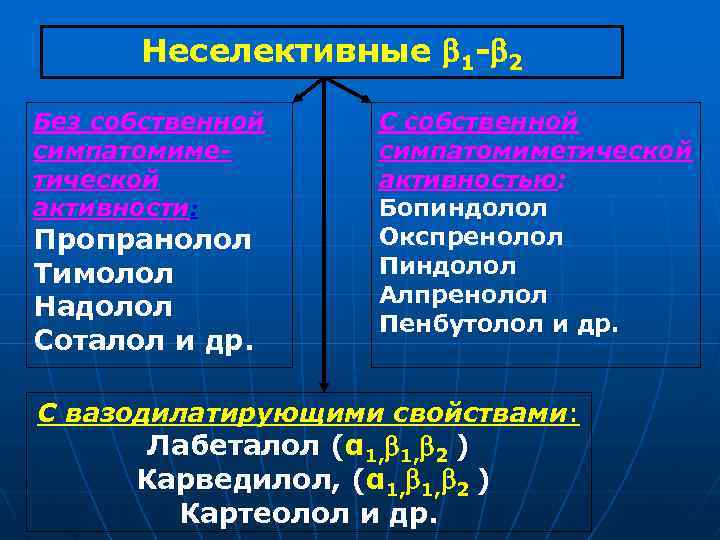Неселективные 1 - 2 Без собственной симпатомиметической активности: Пропранолол Тимолол Надолол Соталол и др.