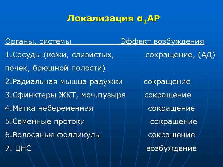 Локализация α 1 АР Органы, системы Эффект возбуждения 1. Сосуды (кожи, слизистых, сокращение, (АД)
