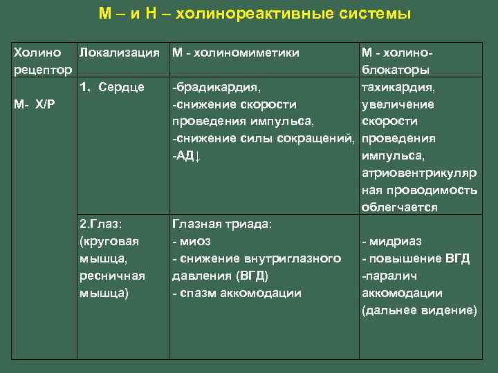 М – и Н – холинореактивные системы Холино Локализация М - холиномиметики М -