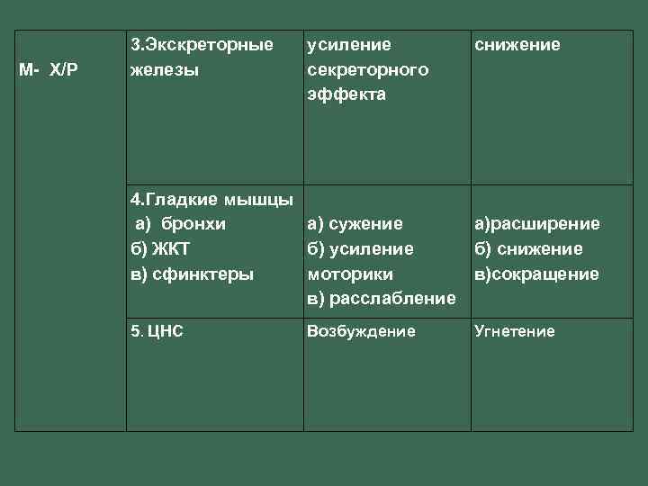 М- Х/Р 3. Экскреторные железы усиление секреторного эффекта снижение 4. Гладкие мышцы а) бронхи