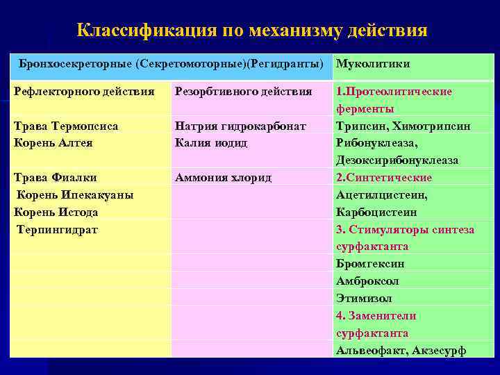 Классификация по механизму действия Бронхосекреторные (Секретомоторные)(Регидранты) Рефлекторного действия Резорбтивного действия Трава Термопсиса Корень Алтея