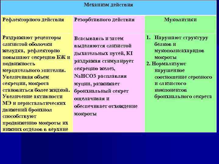 Механизм действия Рефлекторного действия Резорбтивного действия Раздражают рецепторы слизистой оболочки желудка, рефлекторно повышают секрецию