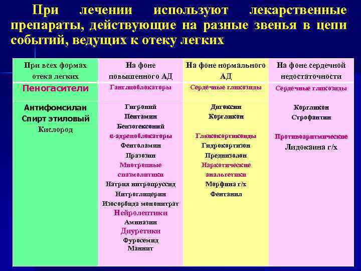 При лечении используют лекарственные препараты, действующие на разные звенья в цепи событий, ведущих к