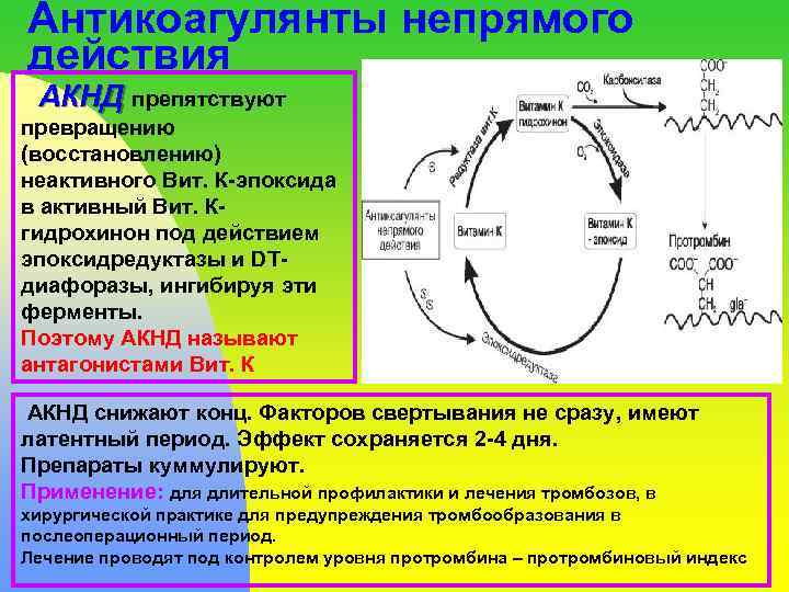 Антикоагулянты непрямого действия АКНД препятствуют превращению (восстановлению) неактивного Вит. К-эпоксида в активный Вит. Кгидрохинон