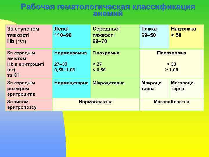 Рабочая гематологическая классификация анемий За ступенем тяжкості Нb (г/л) Легка 110– 90 Середньої тяжкості