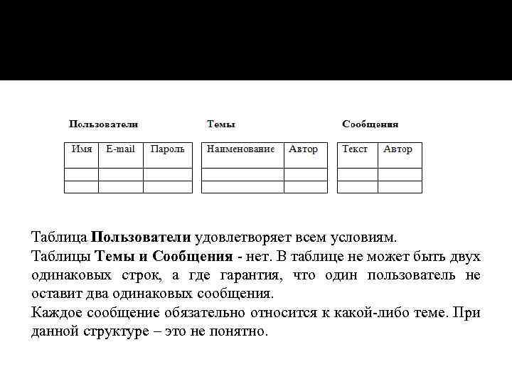 Таблица Пользователи удовлетворяет всем условиям. Таблицы Темы и Сообщения - нет. В таблице не