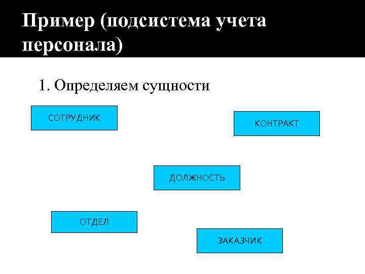 Пример (подсистема учета персонала) 1. Определяем сущности СОТРУДНИК КОНТРАКТ ДОЛЖНОСТЬ ОТДЕЛ ЗАКАЗЧИК 