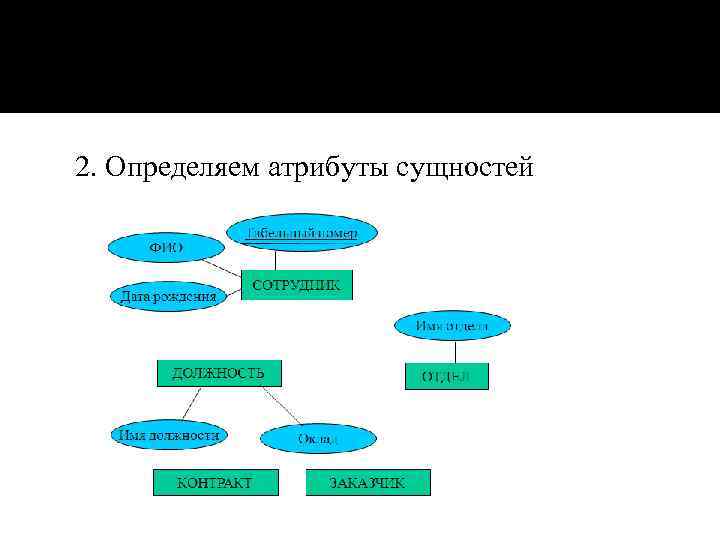  2. Определяем атрибуты сущностей 