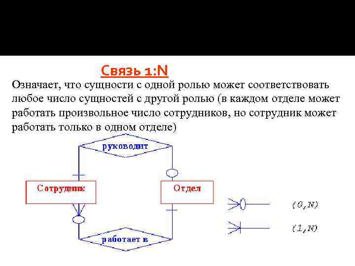 Связь 1: N Означает, что сущности с одной ролью может соответствовать любое число сущностей