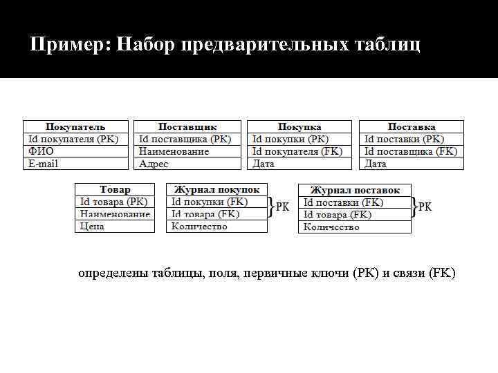 Пример: Набор предварительных таблиц определены таблицы, поля, первичные ключи (РК) и связи (FK) 