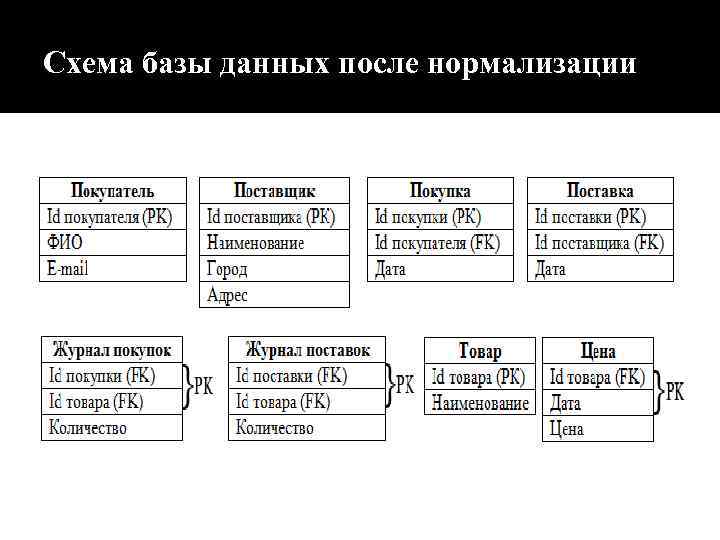 Нормализация данных. Нормализация схемы базы данных. Схема нормализации БД. Принципы нормализации базы данных. Нормализованная модель базы данных.