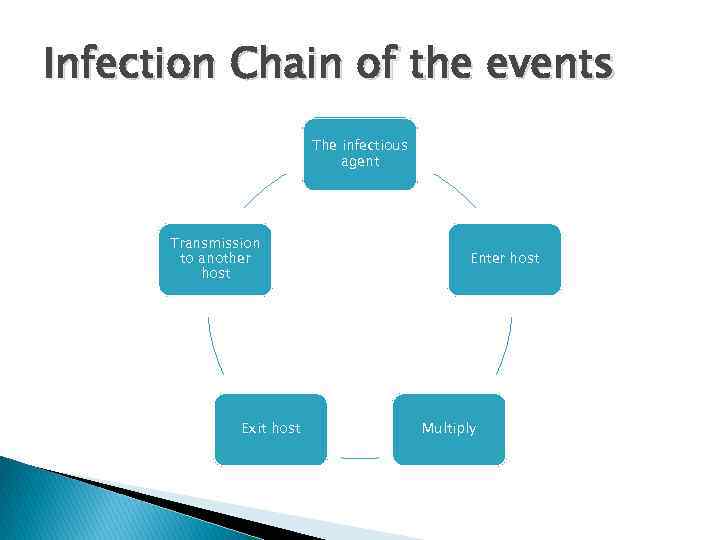 Infection Chain of the events The infectious agent Transmission to another host Exit host