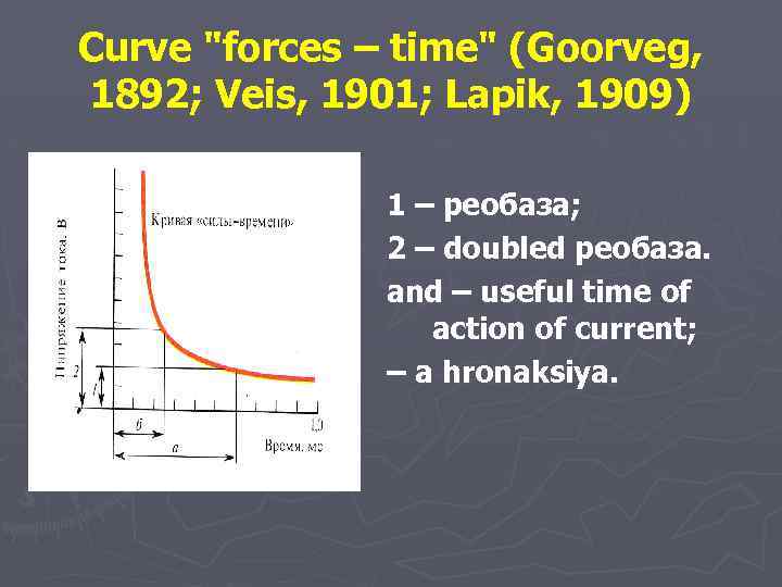 Curve "forces – time" (Goorveg, 1892; Veis, 1901; Lapik, 1909) 1 – реобаза; 2