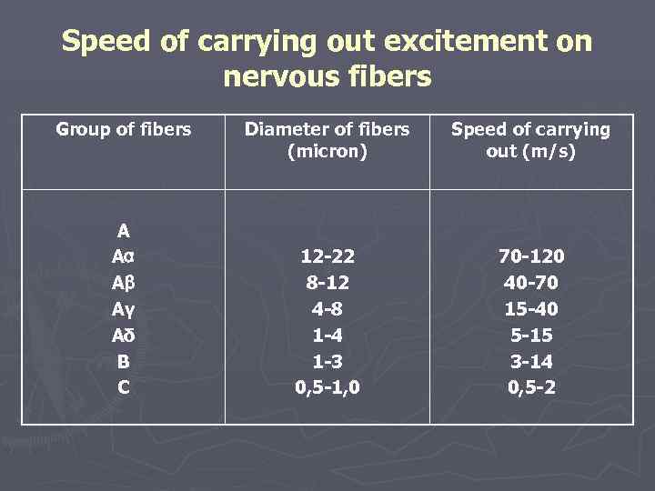 Speed of carrying out excitement on nervous fibers Group of fibers А Аα Аβ