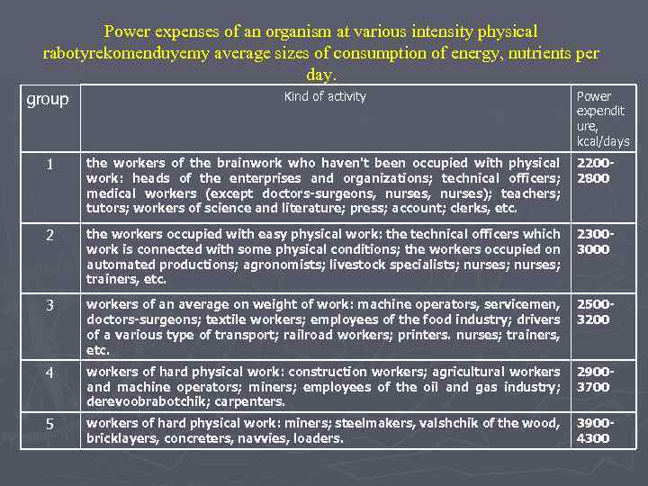 Power expenses of an organism at various intensity physical rabotyrekomenduyemy average sizes of consumption