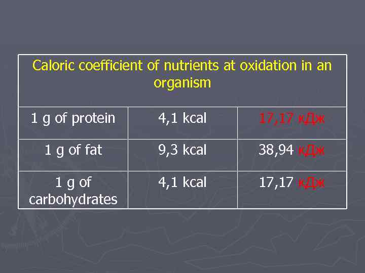 Caloric coefficient of nutrients at oxidation in an organism 1 g of protein 4,