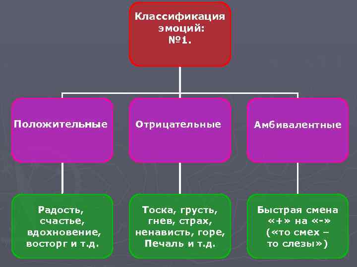 Классификация эмоций: № 1. Положительные Радость, счастье, вдохновение, восторг и т. д. Отрицательные Амбивалентные