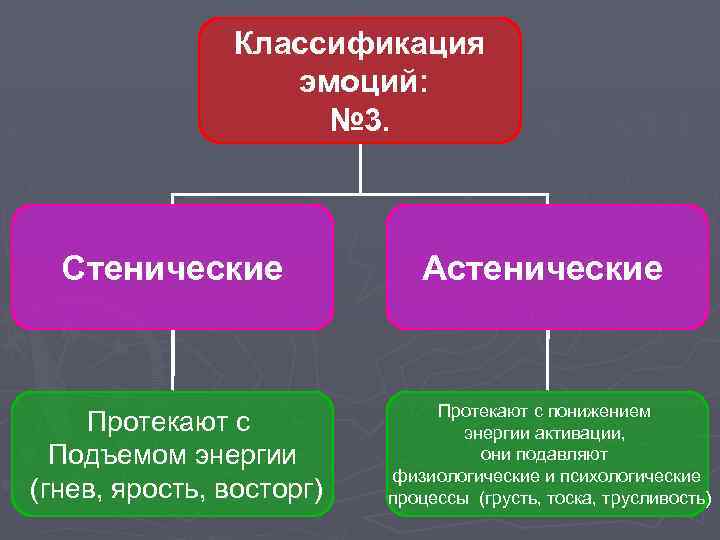 Классификация эмоций: № 3. Стенические Протекают с Подъемом энергии (гнев, ярость, восторг) Астенические Протекают