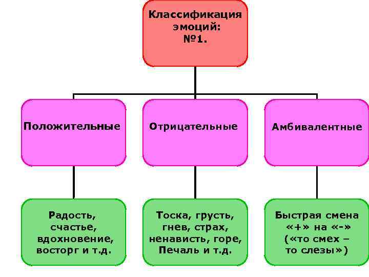 Классификация эмоций: № 1. Положительные Радость, счастье, вдохновение, восторг и т. д. Отрицательные Амбивалентные