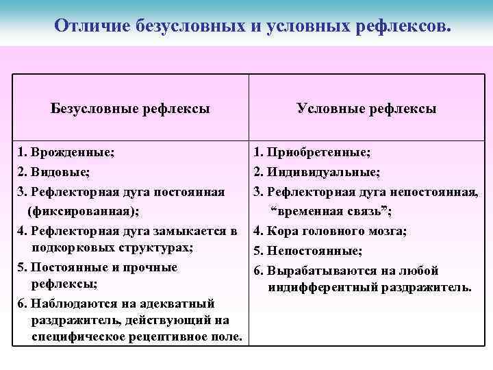 Отличие безусловных и условных рефлексов. Безусловные рефлексы Условные рефлексы 1. Врожденные; 2. Видовые; 3.