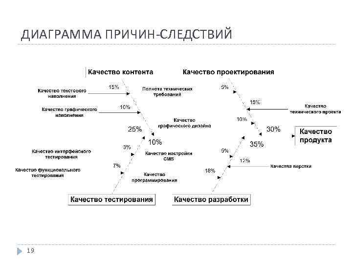 Диаграмма причин и результатов