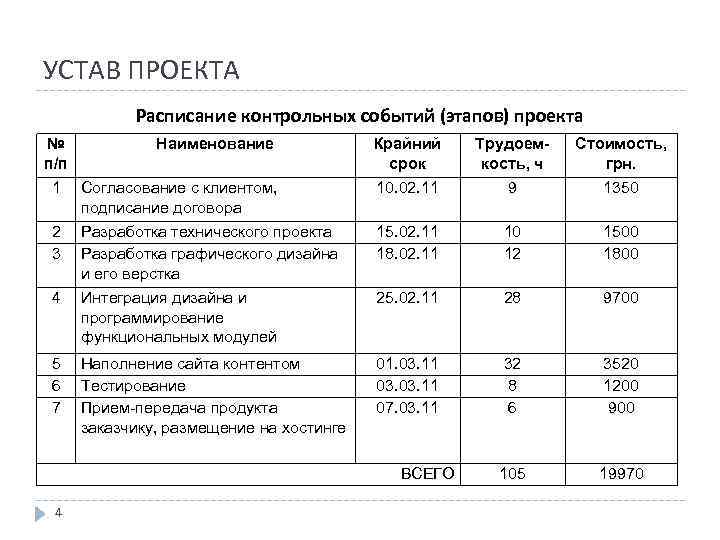 Устав проекта должен содержать сведения о детальном порядке выполнения работ проекта