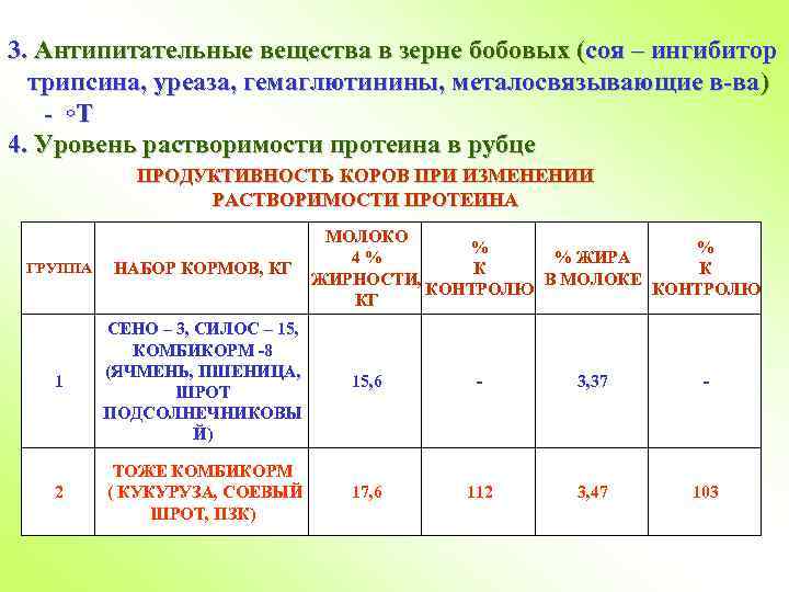 3. Антипитательные вещества в зерне бобовых (соя – ингибитор трипсина, уреаза, гемаглютинины, металосвязывающие в-ва)