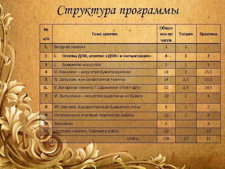 Структура программы № Тема занятия п/п Общее кол-во часов Теория Практика 1. 2 2