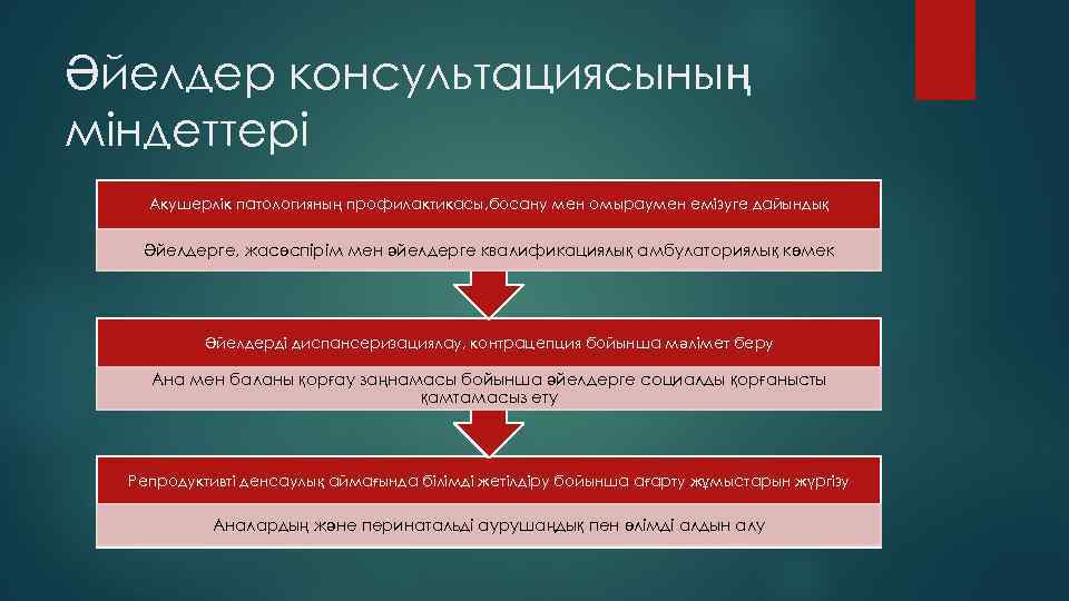Әйелдер консультациясының міндеттері Акушерлік патологияның профилактикасы, босану мен омыраумен емізуге дайындық Әйелдерге, жасөспірім мен