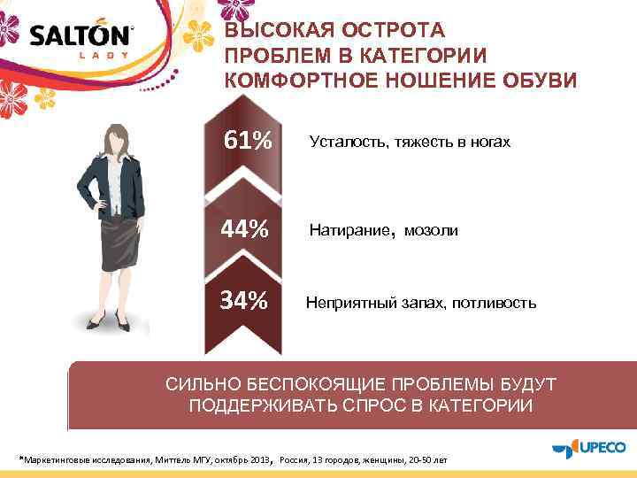 ВЫСОКАЯ ОСТРОТА ПРОБЛЕМ В КАТЕГОРИИ КОМФОРТНОЕ НОШЕНИЕ ОБУВИ 61% Усталость, тяжесть в ногах те