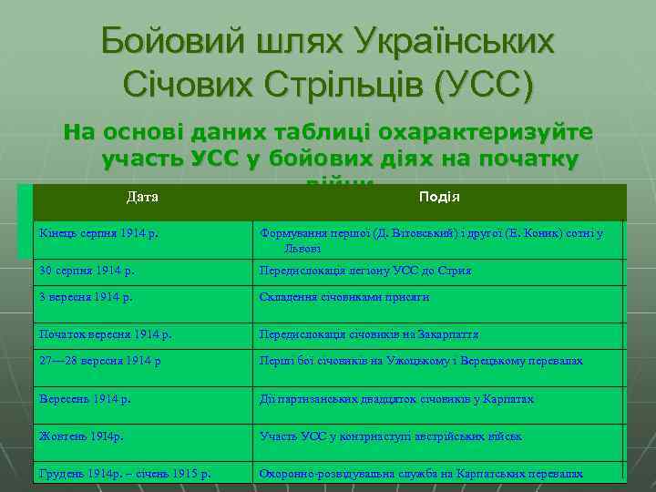 Бойовий шлях Українських Січових Стрільців (УСС) На основі даних таблиці охарактеризуйте участь УСС у