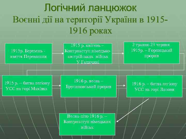 Логічний ланцюжок Воєнні дії на території України в 1915 1916 роках 1915 р. Березень