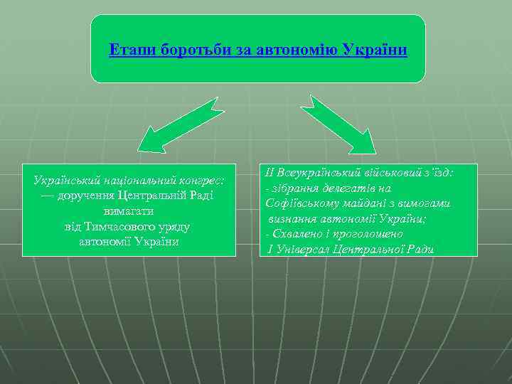 Етапи боротьби за автономію України Український національний конгрес: — доручення Центральній Раді вимагати від